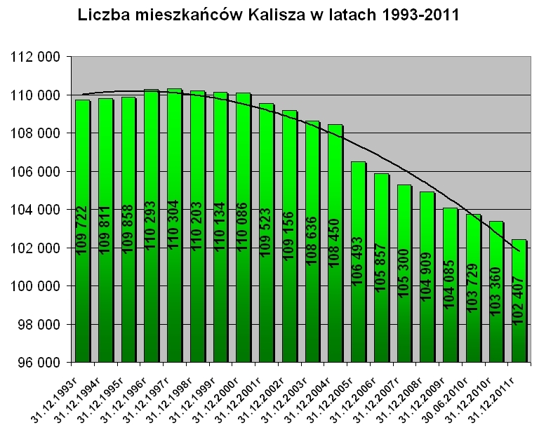 Liczba mieszkańców Kalisza w latach 1999-2010
